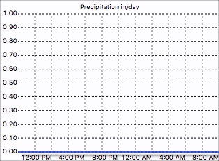Daily rain graph