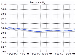 Pressure graph