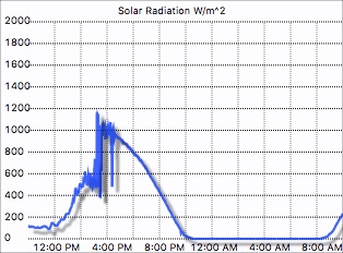 Solar Radiation graph