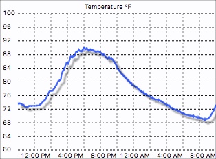 External temperature graph