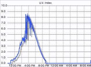 U.V. graph