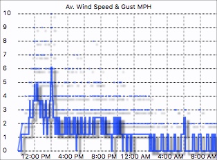 Wind speed graph